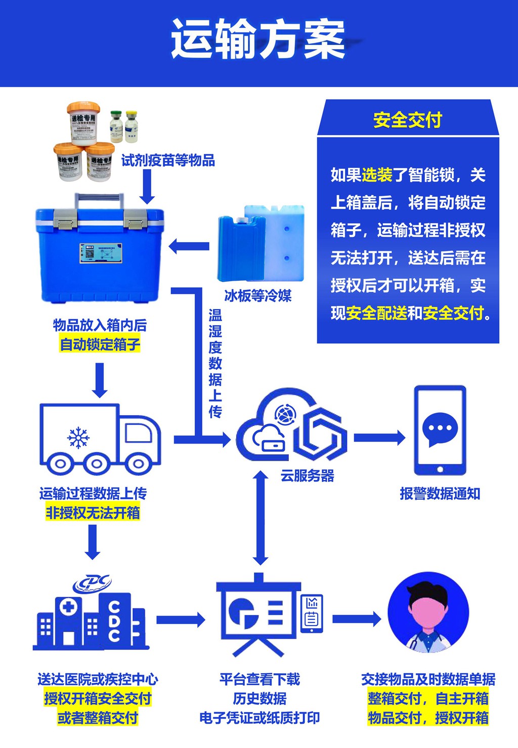 無錫金蜜聯(lián)科技有限公司 智能箱 GSP 溫濕度記錄儀 冷藏箱 疫苗箱